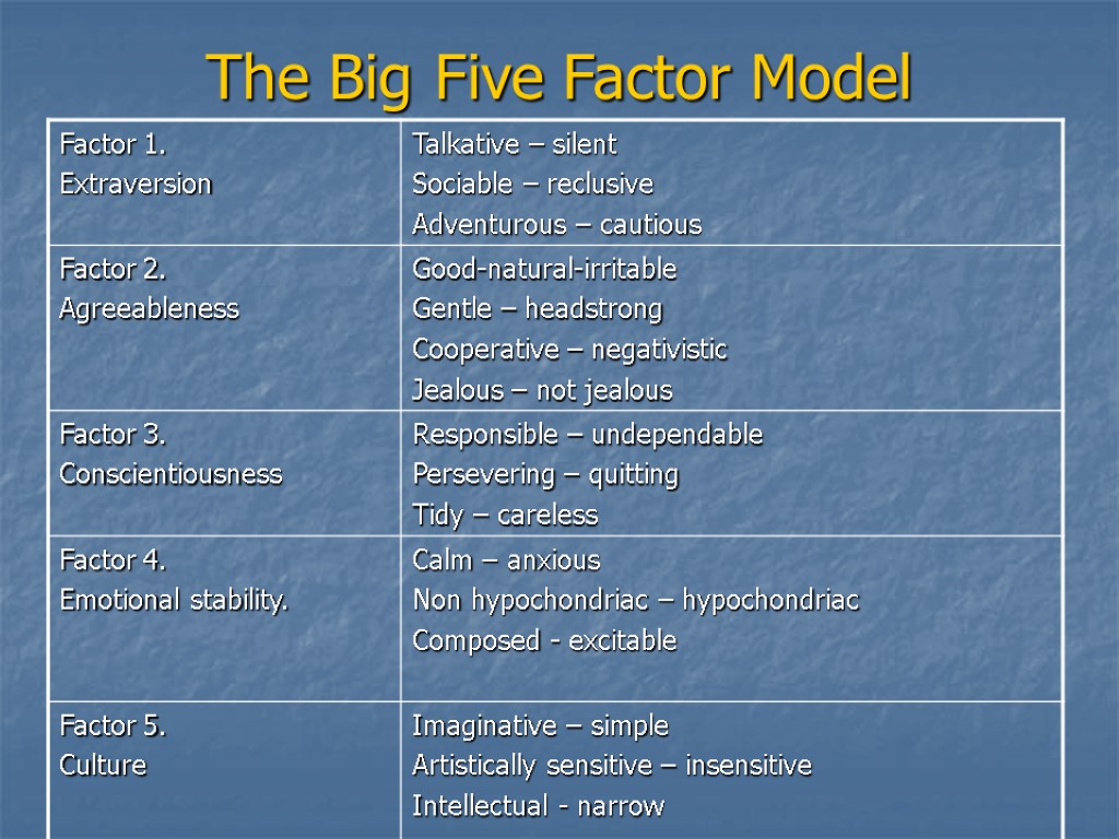 The Big Five Factor Model